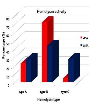 그림 6. VSSA 균과 VISA균의 hemolysin 활성 측정 결과