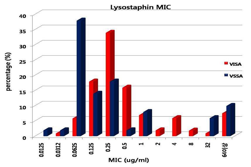 그림 7. VSSA 균과 VISA균의 lysostaphin에 대한 감수성 시험