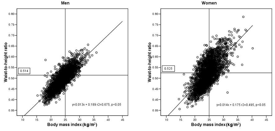 Fig. 3. The waist-to height ratio corresponding to body mass index of 25 kg/m2 by simple regression line