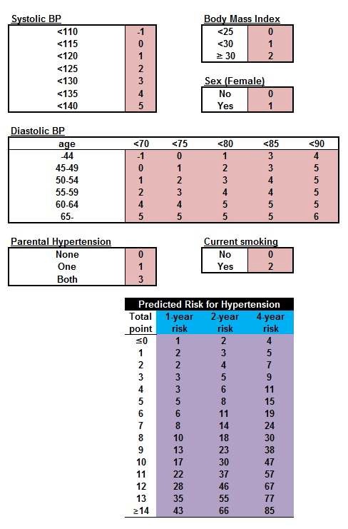 Figure 6. The simple point risk score for predicting the risk of incident hypertension