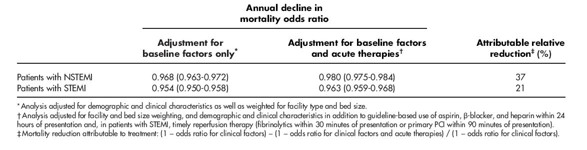 In-hospital mortality with guideline-based acute therapy use in NRMI patients
