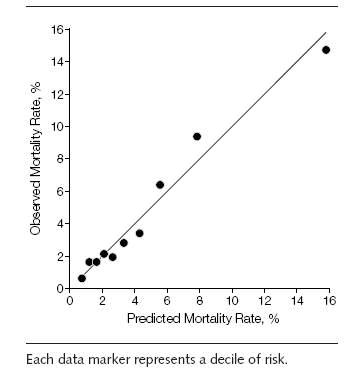 Comparision of predicted vs. observed mortality rate for the validation cohort