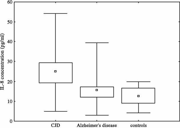 Fig. 1-1. Level difference of CSF IL-8 of CJD, AD patients and control group