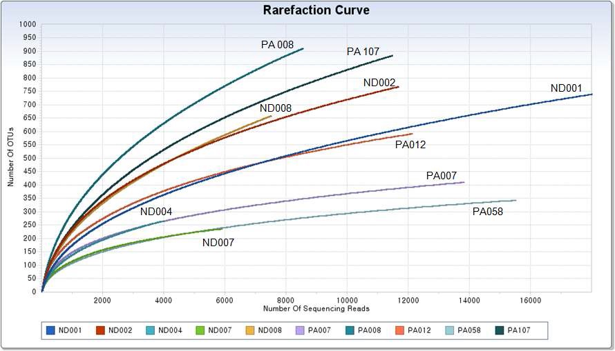 그림 5. Rarefaction curves of 16S rRNA analysis