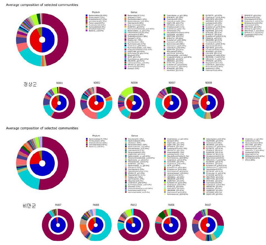 그림 6. Two pie chart of community analysis in Phylum, Genus level