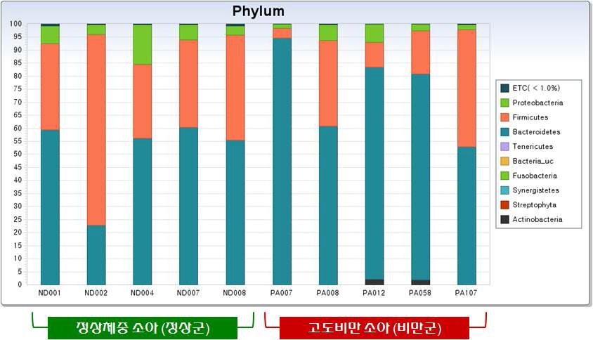 그림 7. Phylum distribution of bacterial communites