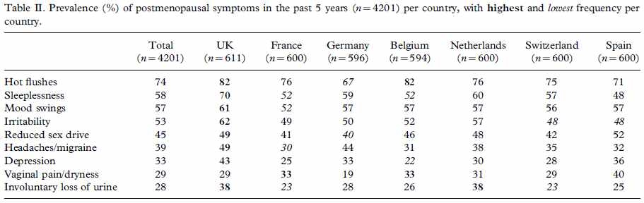 유럽 여성의 폐경증상 경험률