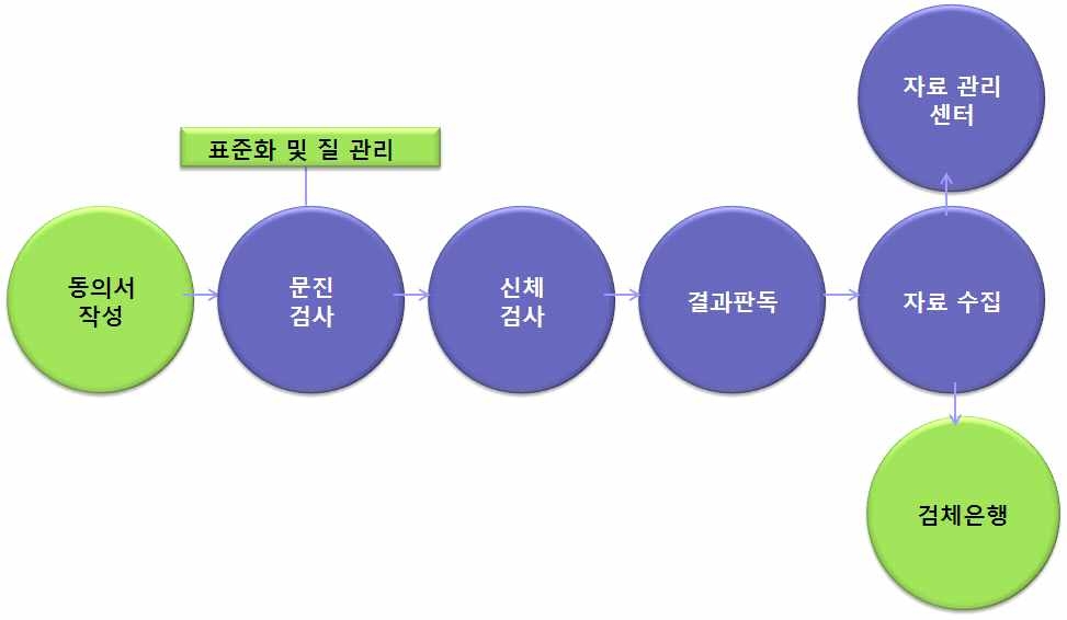 각 종합건강검진센터 (서울, 수원)의 검진 수행체계