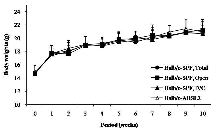 Fig. 7. Changes of body weights in female Balb/c mice at SPF and ABSL2 area.