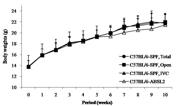 Fig. 9. Changes of body weights in female C57BL/6 mice at SPF and ABSL2 area