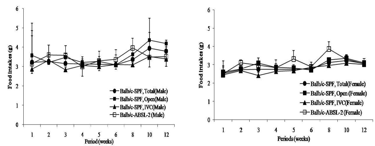 Fig. 10. Food intakes in Balb/c mice for 12 weeks