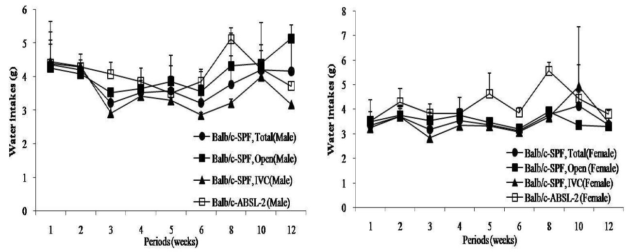 Fig. 11. Water intakes in Balb/c mice for 12 weeks