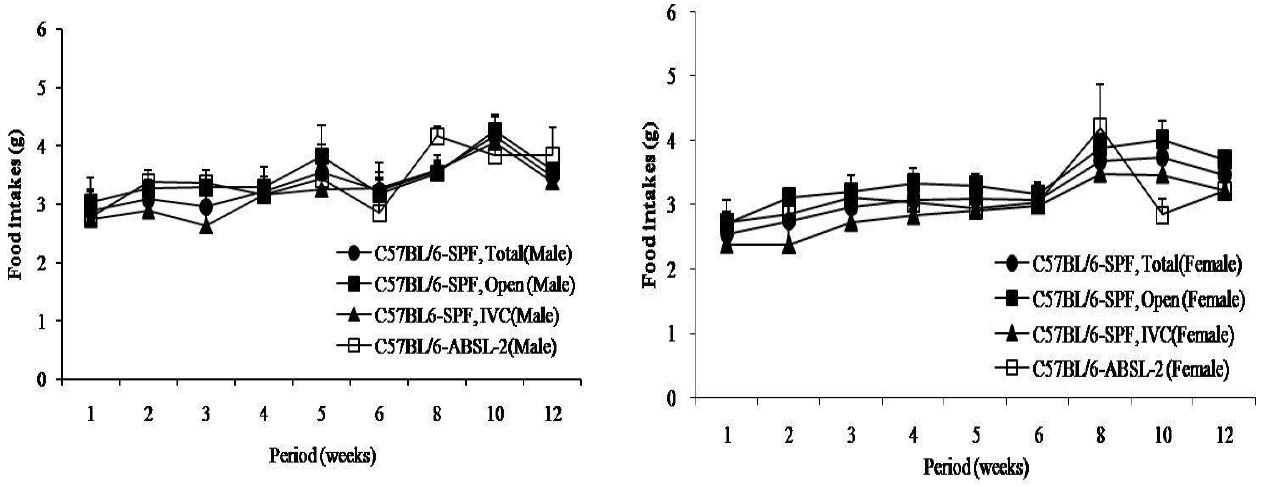 Fig. 12 Food intakes in C57BL/6 mice for 12 weeks