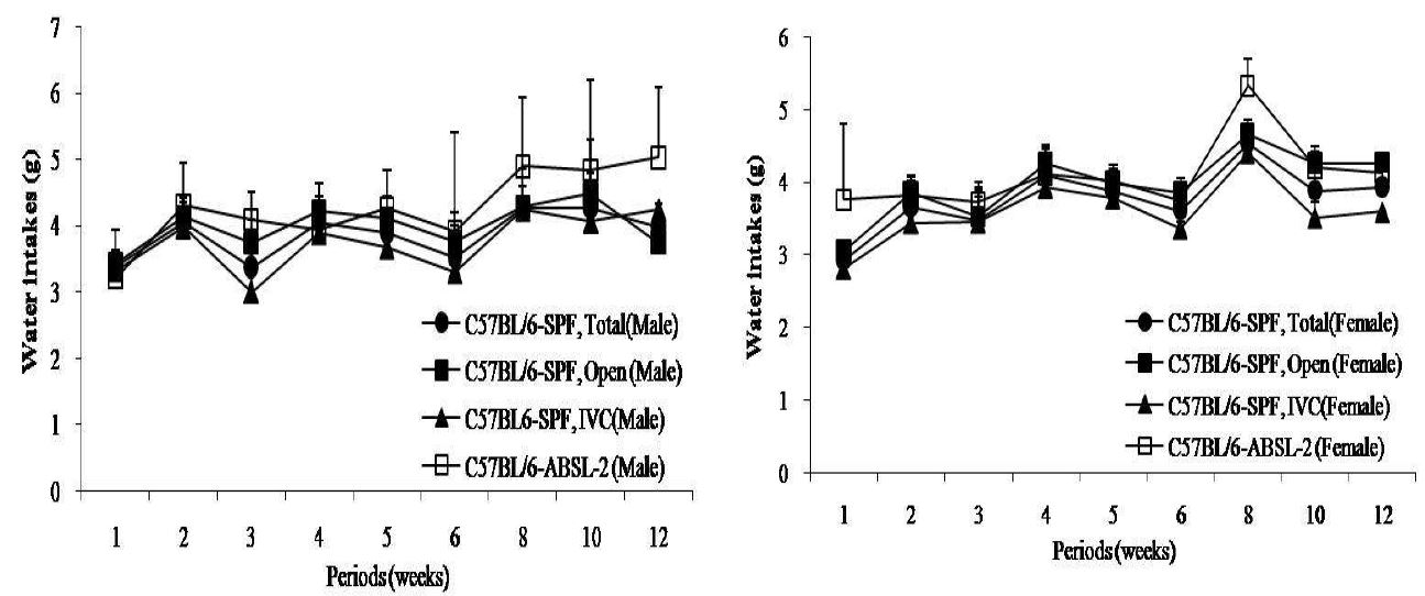 Fig. 13. Water intakes in female C57BL/6 mice for 12 weeks