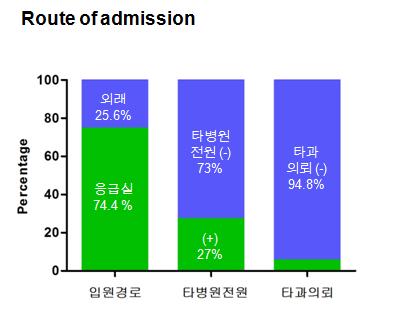 입원 시 병원 방문 경로