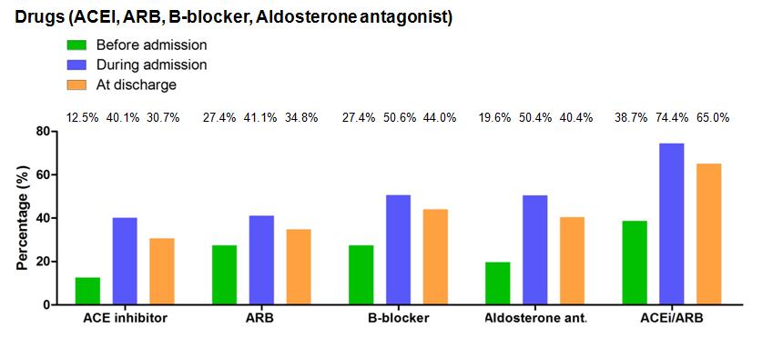 치료에 대한 분석 1 (ACEI, ARB, b-blocker, 및 aldosterone antagonist 사용 양상)