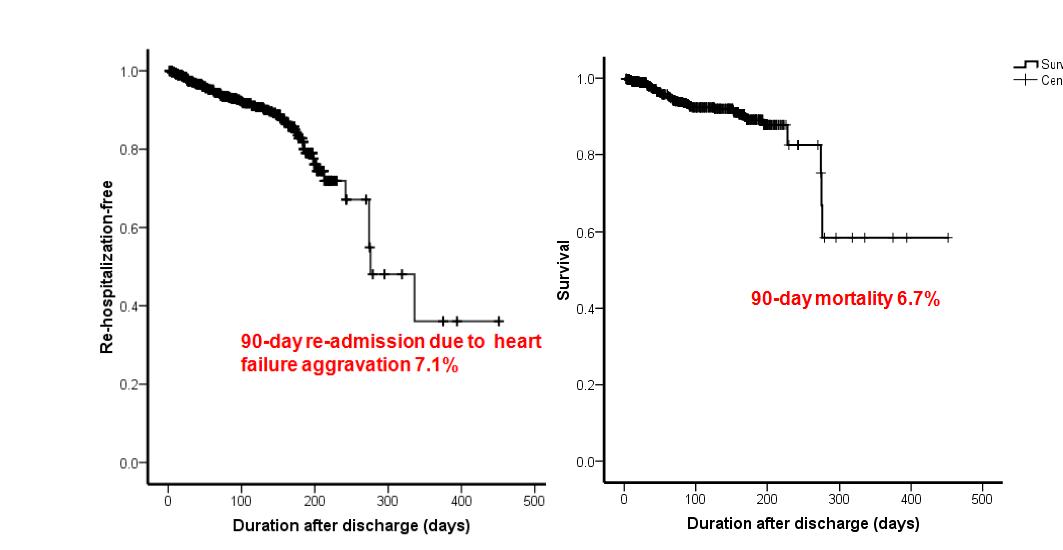 퇴원 후 30일 생존율, 퇴원 후 90일 이내 재입원율