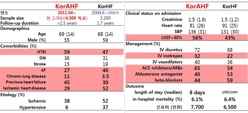 **본 KorAHF registry와 2000년 대 한국 Registry (KorHF)와 비교