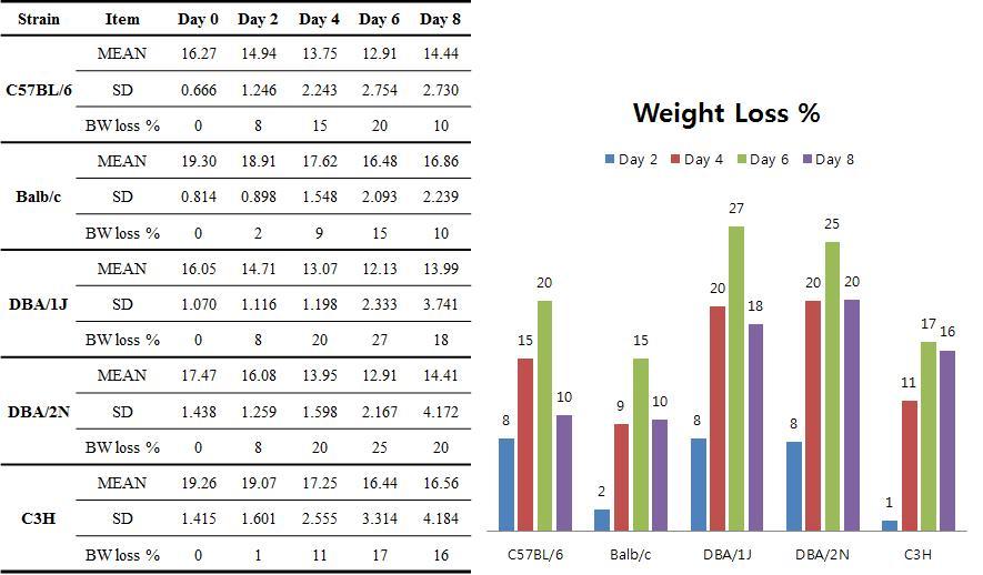 Comparison of body weight loss for 5 inbred mice infected with H1N1 influenza virus during the serial 1?3 passage