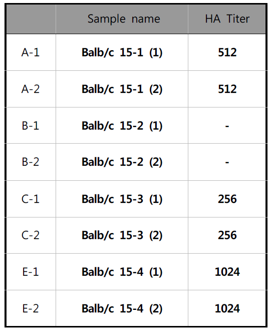 Test Result of HA Titer (Balb/c)