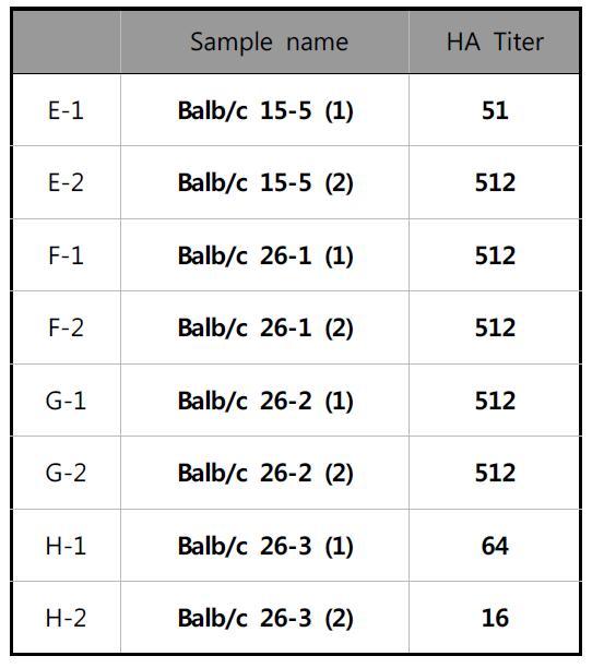 Test Result of HA Titer (Balb/c & DBA/1J)