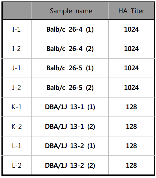 Test Result of HA Titer (Balb/c & DBA/1J)