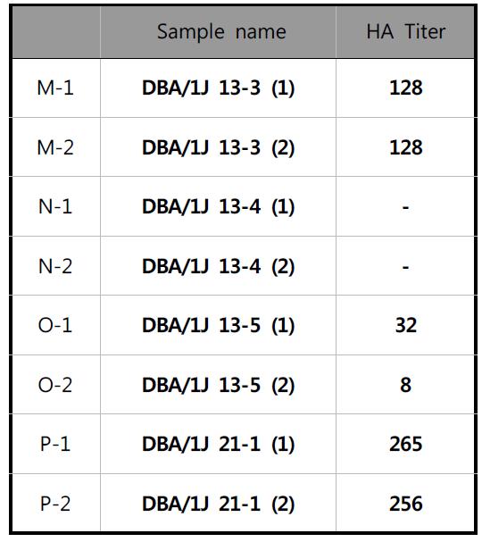 Test Result of HA Titer (DBA/1J)