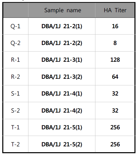 Test Result of HA Titer (DBA/1J)