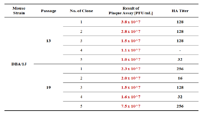 Production and characterization of DBA/1J mouse-adapted H1N1 influenza virus mutant strains by plaque purification