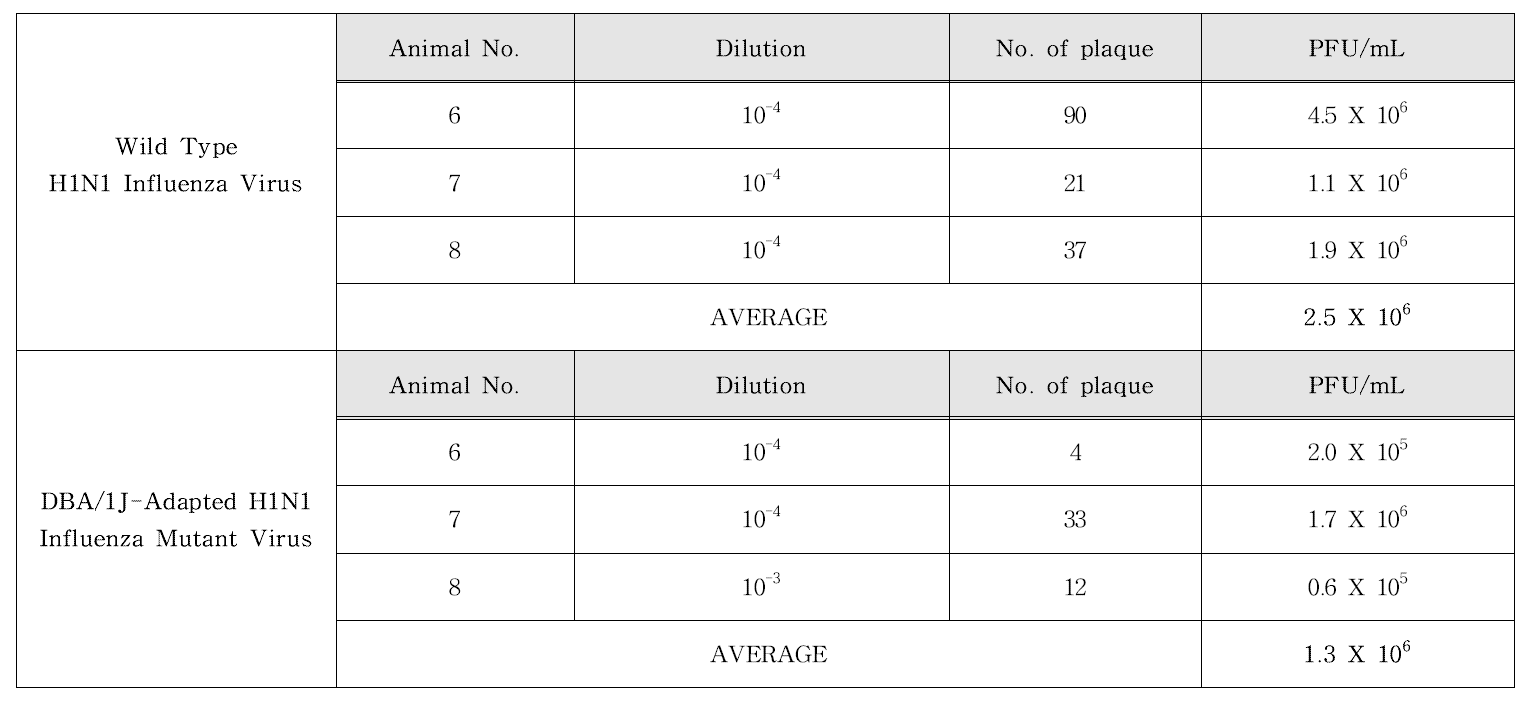 Detection of influenza virus in lung of DBA/1J mice infected with wild- and mutant-influenza virus on day 3