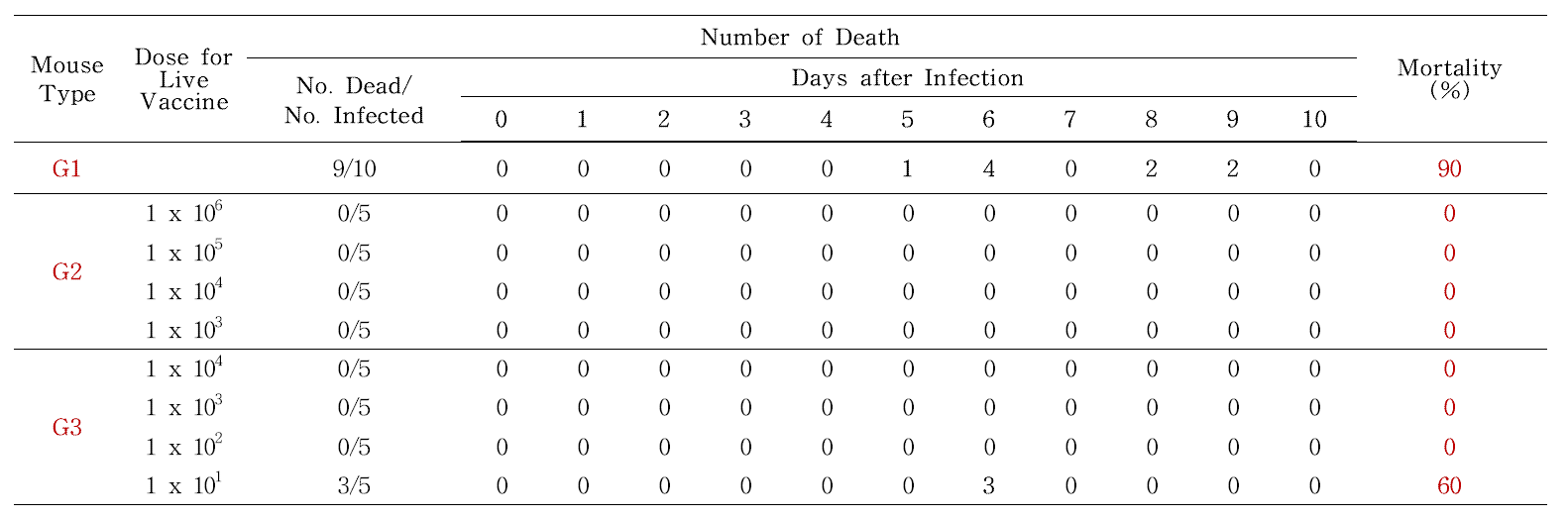 Experimental result for the evaluation of vaccine efficacy and neutralizing effect with wild-type and Balb/c mouse-adapted H1N1 influenza viruses in Balb/c mice