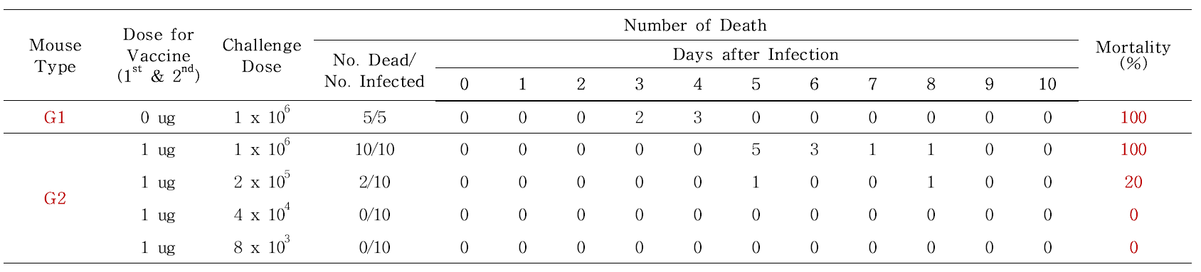 Experimental result for the protective efficacy by the challenge of DBA/1J mouse-adapted H1N1 influenza viruses after administrating with commercial H1N1 vaccine in DBA/1J mice