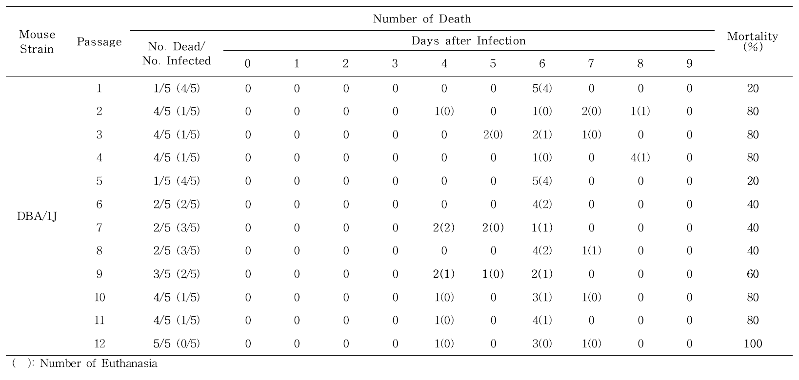 Development of DBA/1J mice-adapted influenza virus with mice pathogenicity through the serial passage of wild type H3N2 virus