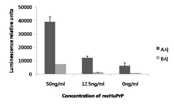 그림 8. 두 종류의 재조합 프리온 단백(recHuPrP)의 반응성 비교