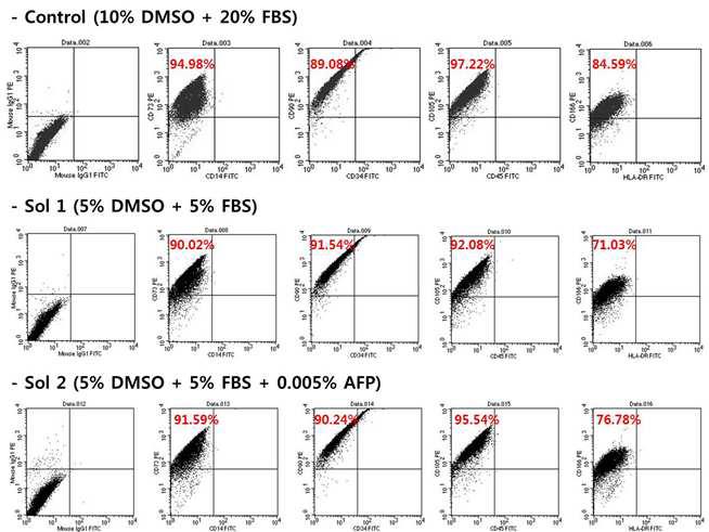 동결보존 1달 후 5% DMSO + 5% FBS + 0.005% AFP 조합의 세포 표지 마커 비교