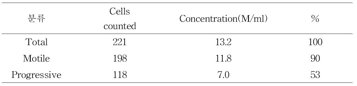 원정액의 운동성 검사결과