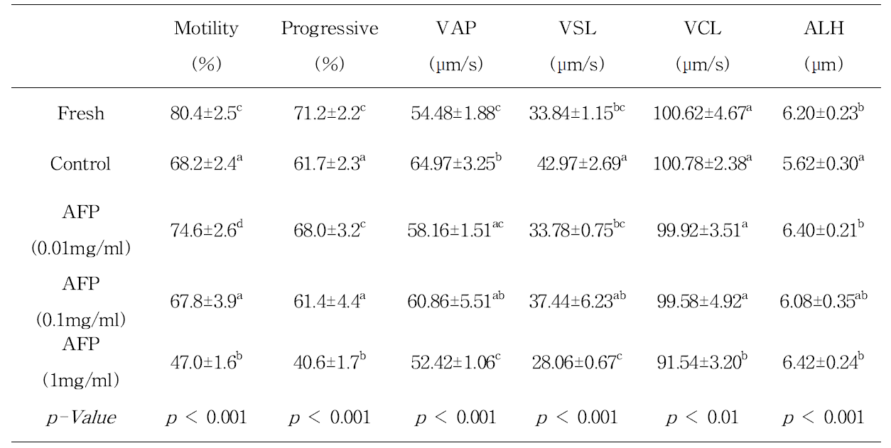 Mean values of the sperm quality analysis of boar sperm cryopreservation added AFP.