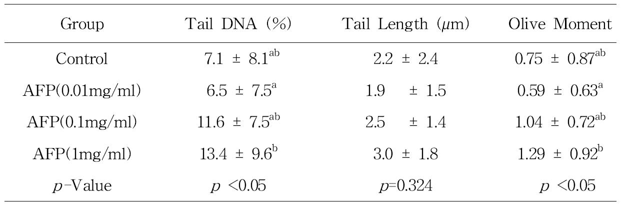 Effects of AFP on the DNA integrity of boar sperm Each data represents the means ± SD, with a minimum of 20 cells scored per experiment for each samples.