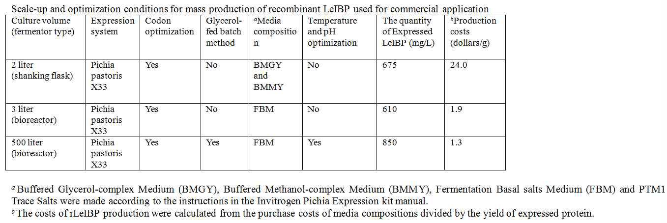 500리터 배양시 발현 방법, 배지조성, 배양 온도 및 pH 최적화를 통한 재조합 LeIBP 대량생산 단가 절감.