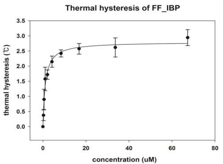 정제된 FfIBP 의 농도별 TH 결빙방지활성, 약 0.02 mM 농도에서 2.5도의 TH 값을 갖는다.