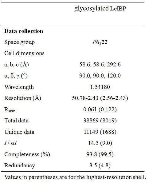 Data collection statistics
