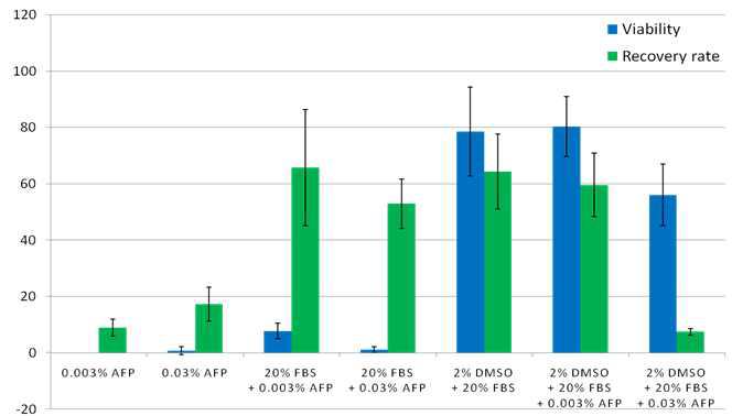 결빙방지단백질과 2% DMSO 농도에서 세포 회수율 비교 시험.