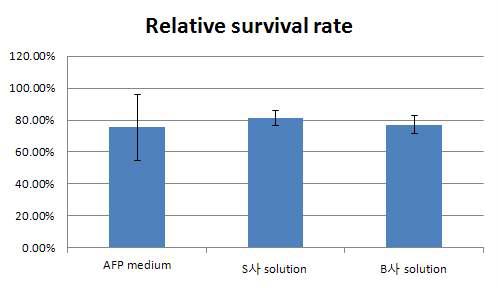 결빙방지물질 냉동보존액의 수율을 비교하기 위해 시판되는 S사과 B사의 냉동보존액과 해동 후 생존율 비교.