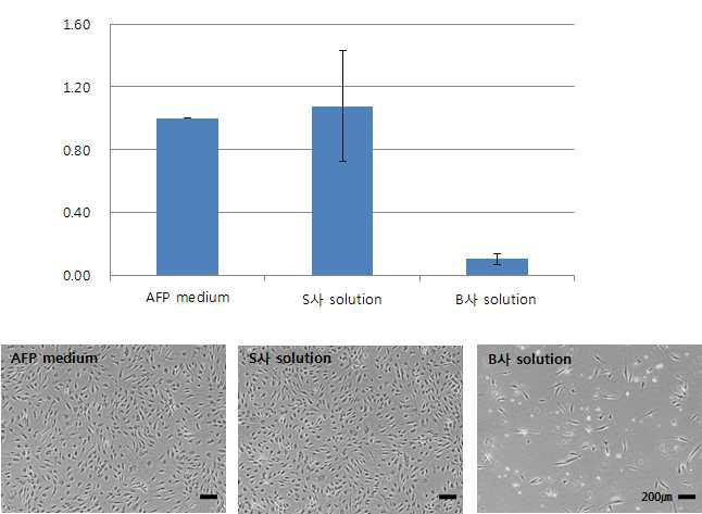결빙방지단백질 냉동보존액과 시판 2개사의 줄기세포냉동보존액을 비교하여 해동 후 배양능과 배양 사진 임.