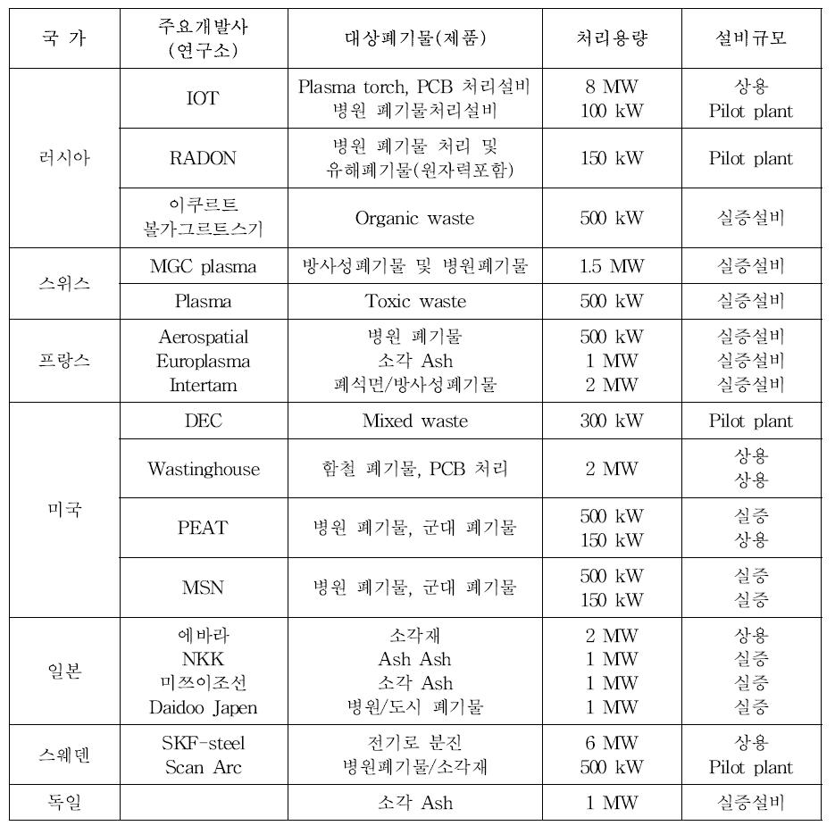 Plasma에 의한 폐기물 처리 기술 현황