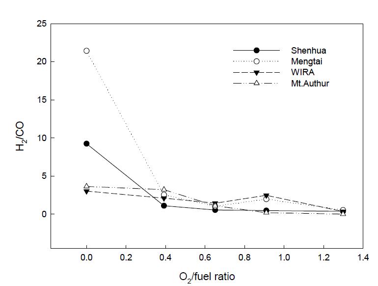 석탄별 O2/fuel ratio에 따른 합성가스 내 H2/CO ratio 변화