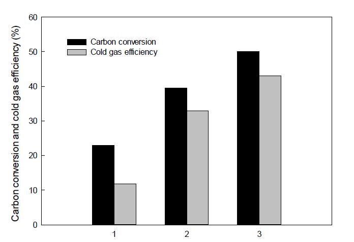 석탄 공급 위치별 Shenhua coal의 가스화 효율 비교