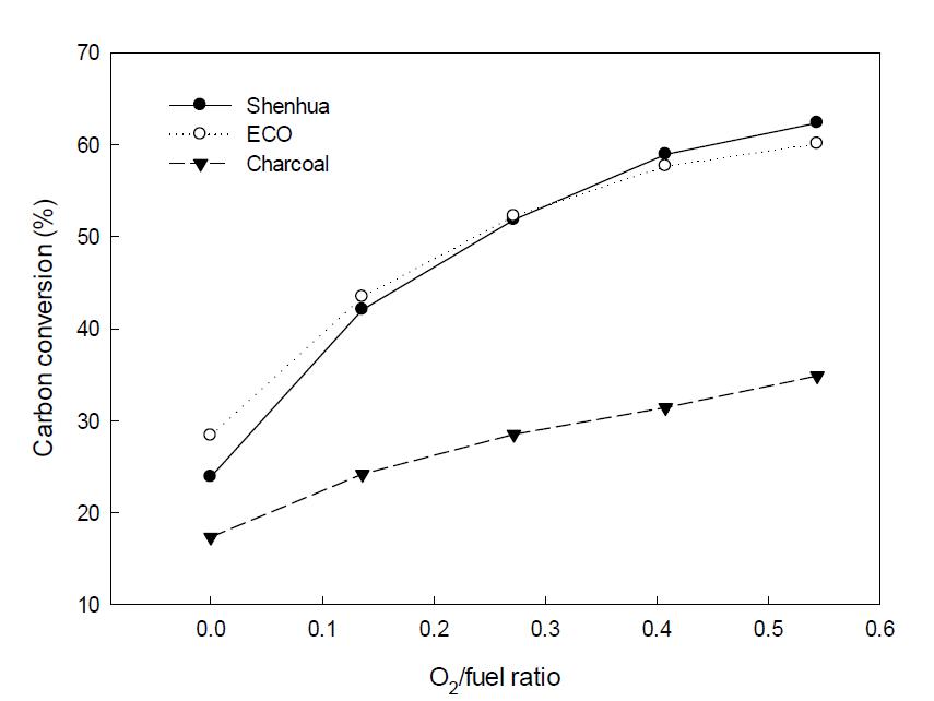 O2/fuel ratio에 따른 탄소전환율 변화