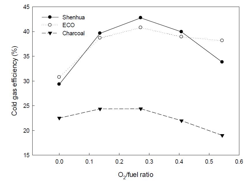 O2/fuel ratio에 따른 냉가스효율 변화