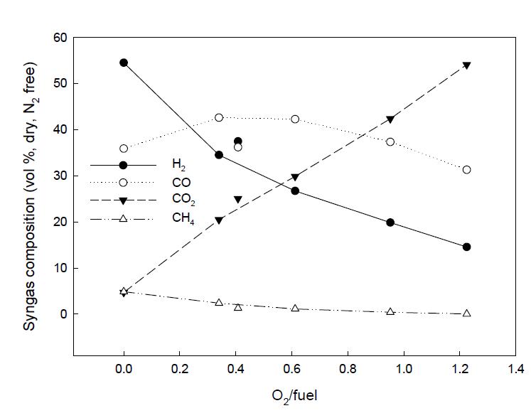 O2/fuel ratio에 따른 가스화 생성가스 조성 변화(Orifice type 혼합기 장착)